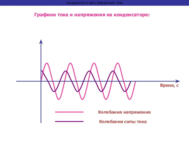 Время, с Колебания напряжения Колебания силы тока Графики тока и напряжения