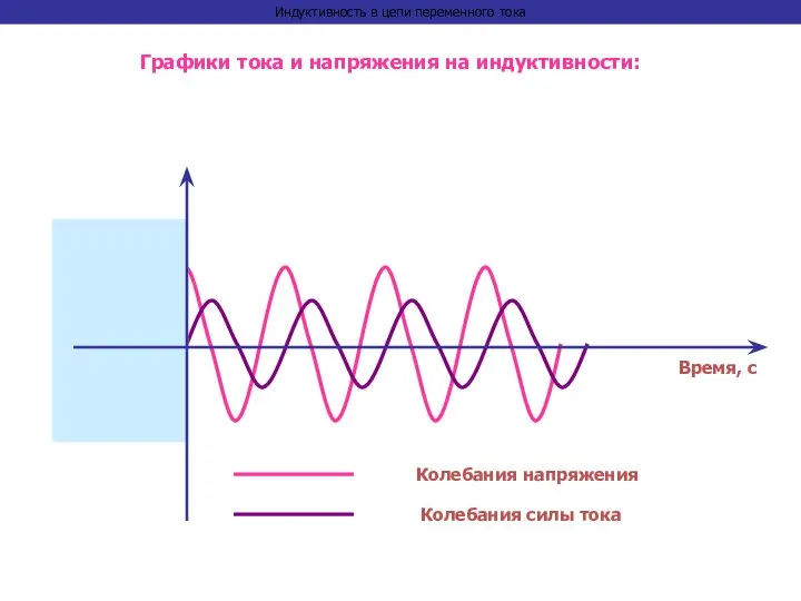 Время, с Колебания напряжения Колебания силы тока Индуктивность в цепи переменного