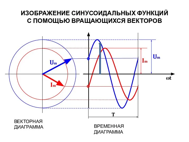 ИЗОБРАЖЕНИЕ СИНУСОИДАЛЬНЫХ ФУНКЦИЙ С ПОМОЩЬЮ ВРАЩАЮЩИХСЯ ВЕКТОРОВ Um Im ωt T ВЕКТОРНАЯ ДИАГРАММА ВРЕМЕННАЯ ДИАГРАММА