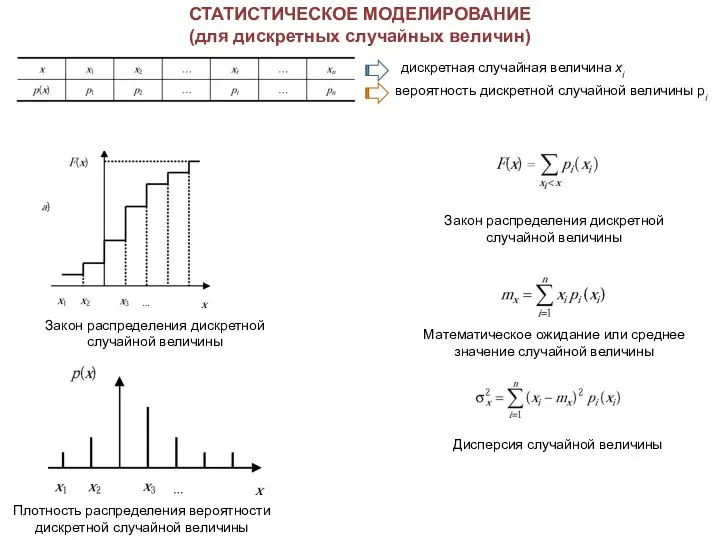 Методы статистического моделирования. Алгоритмы моделирования дискретных процессов. Статистический способ задания системы. Методы моделирования дискретной модели задачи примеры.