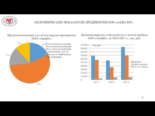 ЭКОНОМИЧЕСКИЕ ПОКАЗАТЕЛИ ПРЕДПИЯТИЯ ООО «АКВА ЮГ» Продукция компании и ее доля