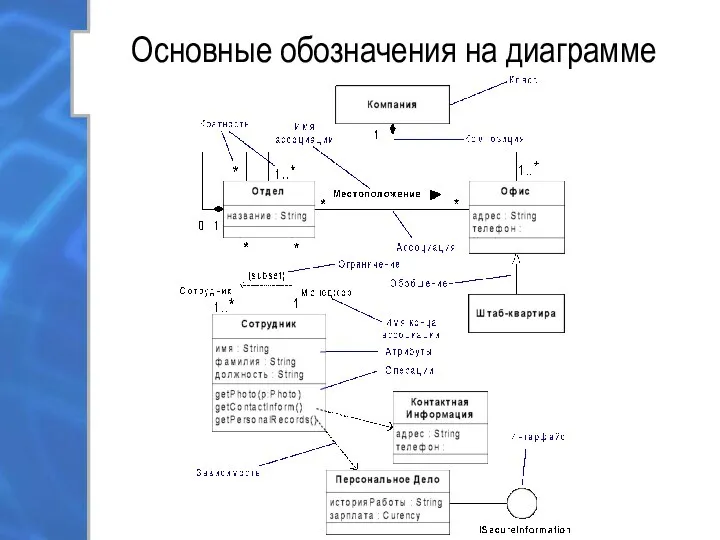 Основные обозначения на диаграмме классов