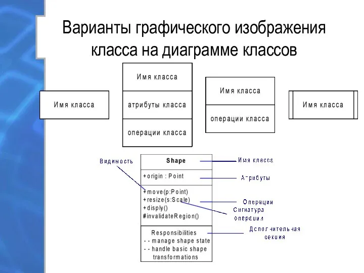 Варианты графического изображения класса на диаграмме классов