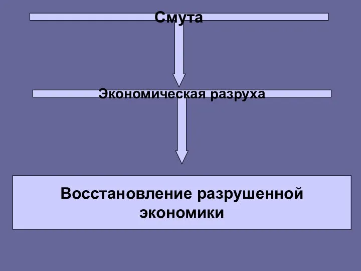 Смута Экономическая разруха Восстановление разрушенной экономики