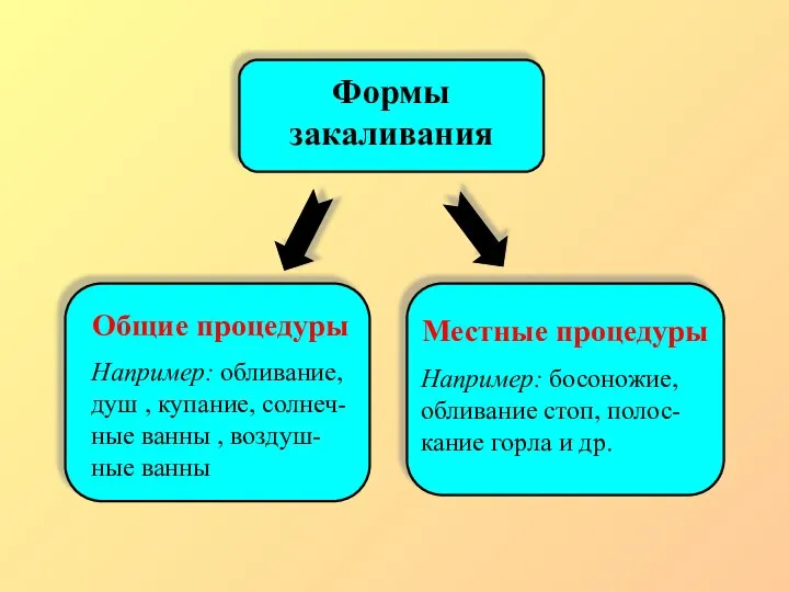 Формы закаливания Общие процедуры Например: обливание, душ , купание, солнеч-ные ванны