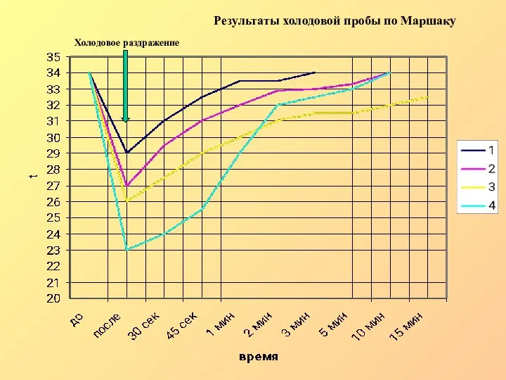 Холодовое раздражение Результаты холодовой пробы по Маршаку