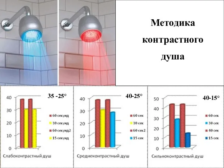 Методика контрастного душа 35 -25° 40-25° 40-15°