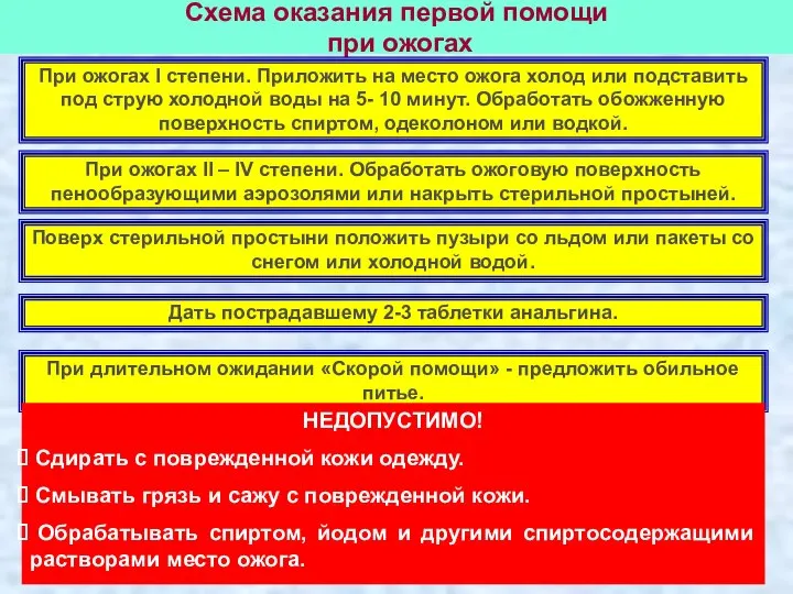 Схема оказания первой помощи при ожогах При ожогах I степени. Приложить