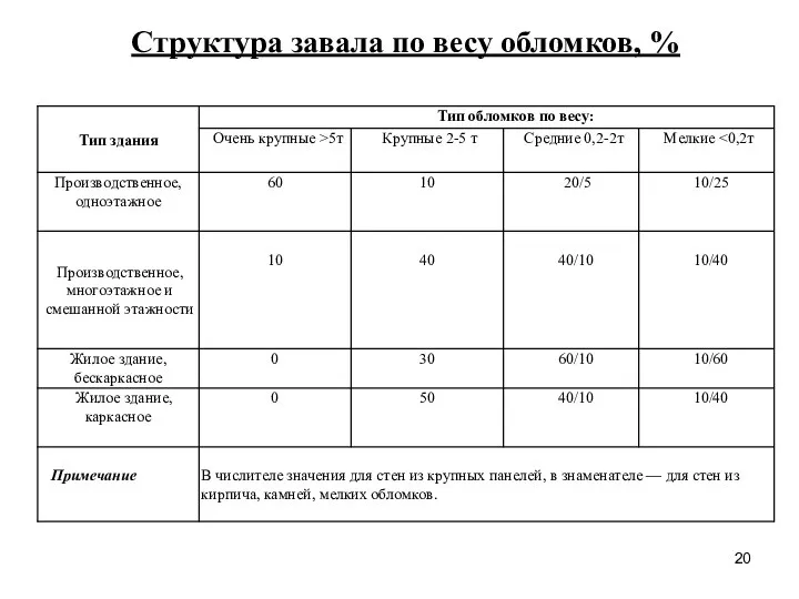 Структура завала по весу обломков, %