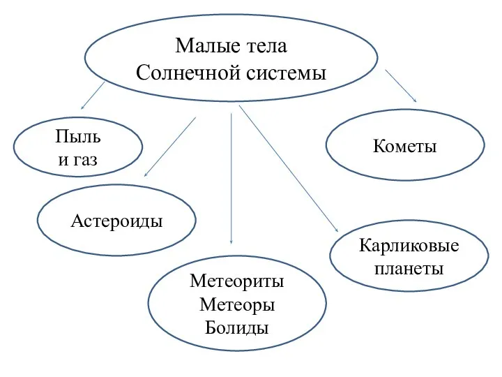 Малые тела Солнечной системы Астероиды Кометы Метеориты Метеоры Болиды Карликовые планеты Пыль и газ