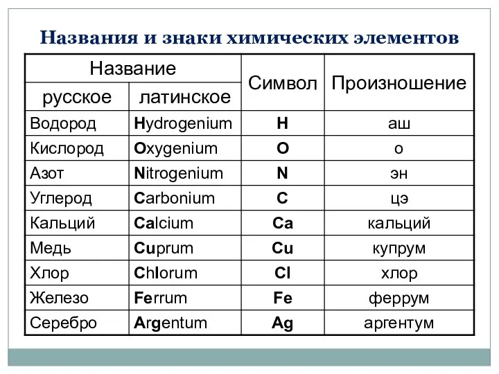 Названия и знаки химических элементов