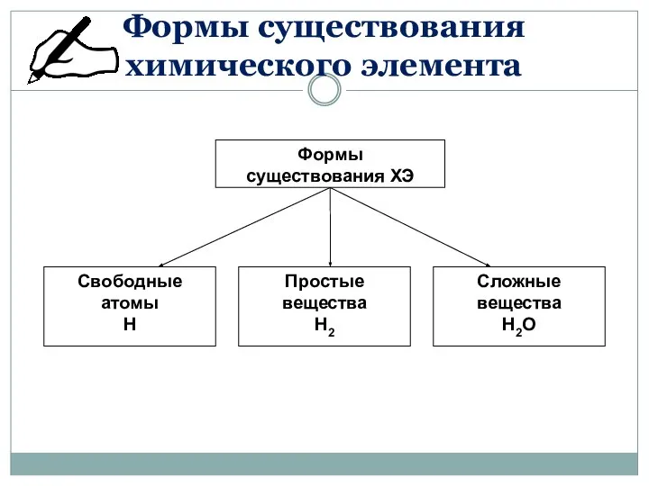 Формы существования химического элемента