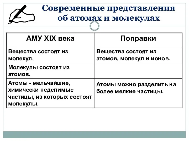 Современные представления об атомах и молекулах Вещества состоят из атомов, молекул