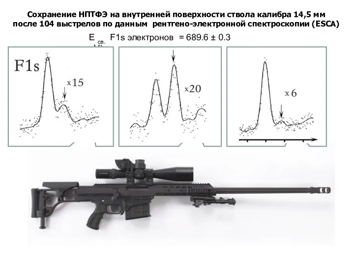 Е св. F1s электронов = 689.6 ± 0.3 eV) Сохранение НПТФЭ