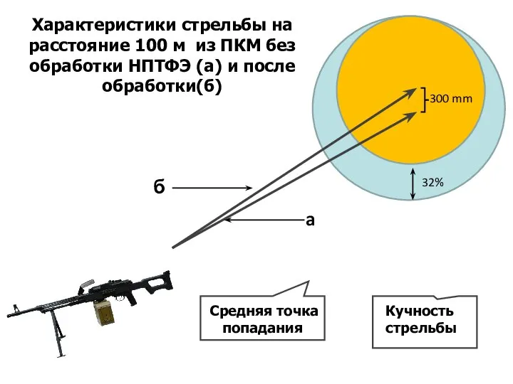 Характеристики стрельбы на расстояние 100 м из ПКМ без обработки НПТФЭ