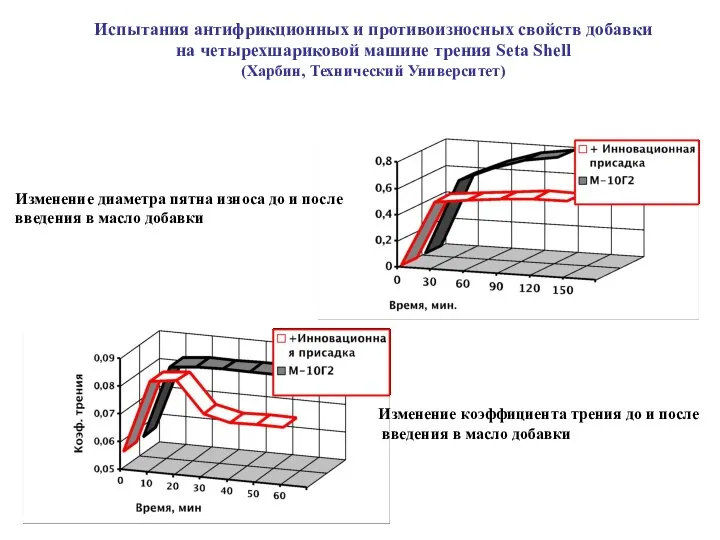 Изменение коэффициента трения до и после введения в масло добавки Изменение