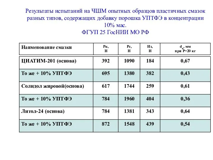 Результаты испытаний на ЧШМ опытных образцов пластичных смазок разных типов, содержащих