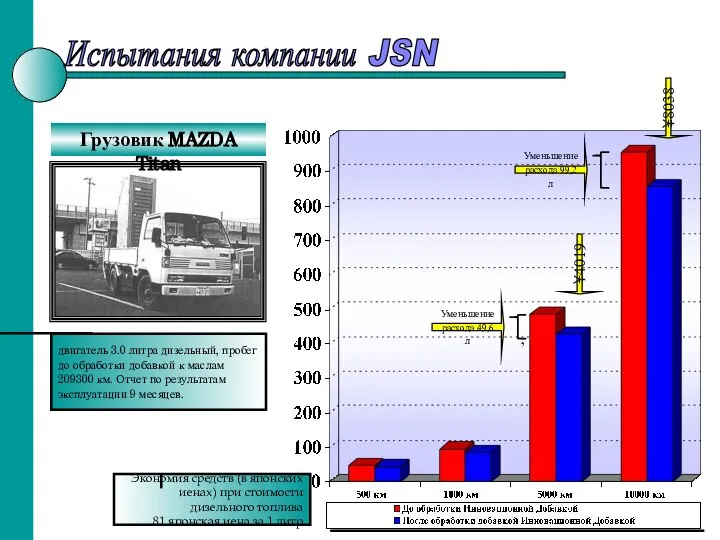 Испытания компании JSN Грузовик MAZDA Titan , ¥8038 ¥4019 Уменьшение расхода