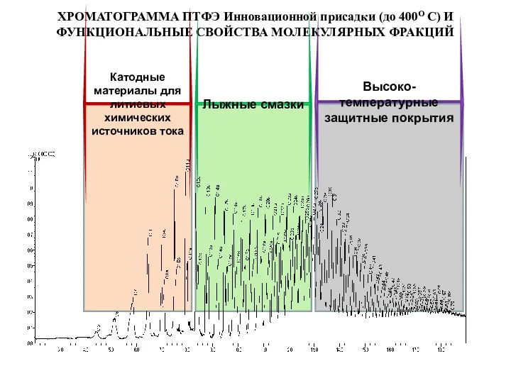 ХРОМАТОГРАММА ПТФЭ Инновационной присадки (до 400О C) И ФУНКЦИОНАЛЬНЫЕ СВОЙСТВА МОЛЕКУЛЯРНЫХ