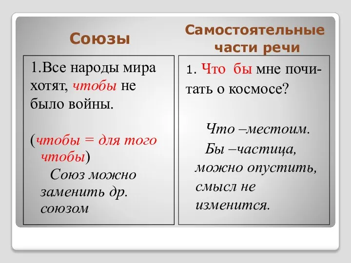 Союзы Самостоятельные части речи 1.Все народы мира хотят, чтобы не было