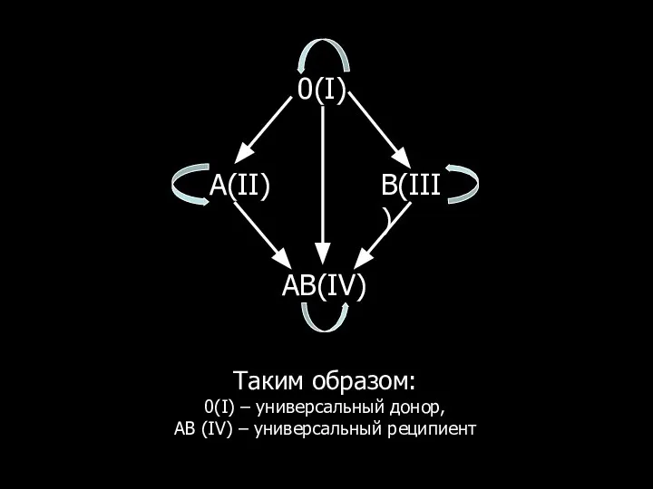 Таким образом: 0(I) – универсальный донор, АВ (IV) – универсальный реципиент