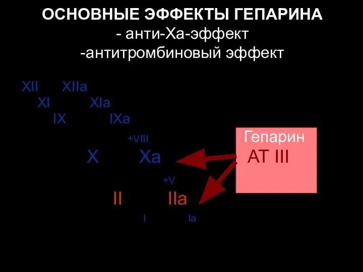 ОСНОВНЫЕ ЭФФЕКТЫ ГЕПАРИНА - анти-Ха-эффект -антитромбиновый эффект XII XIIa XI XIa