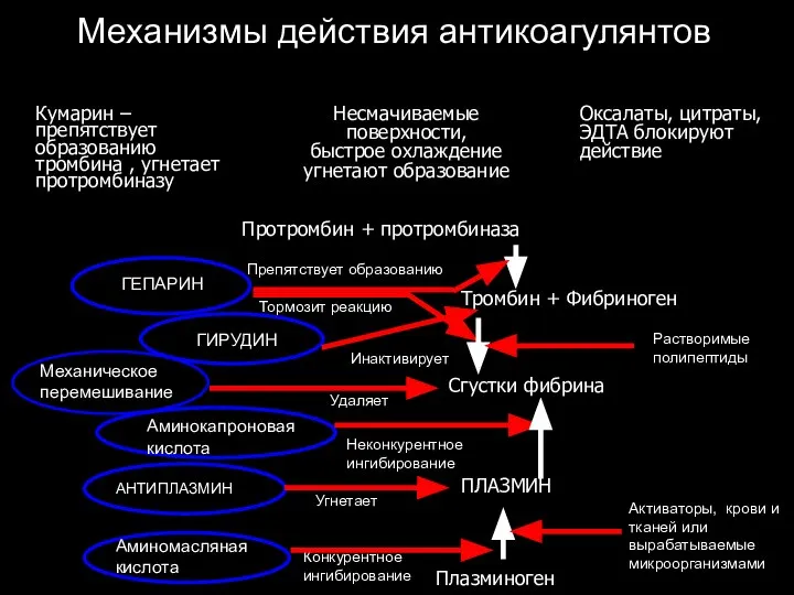 Механизмы действия антикоагулянтов Растворимые полипептиды Активаторы, крови и тканей или вырабатываемые