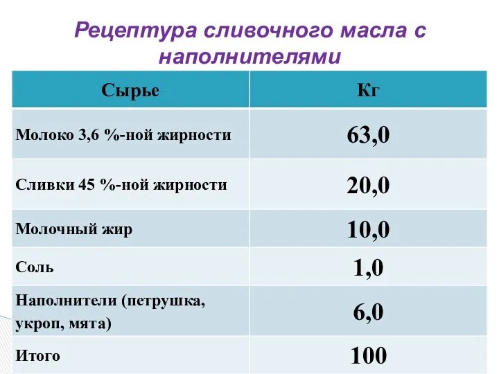 Рецептура сливочного масла с наполнителями