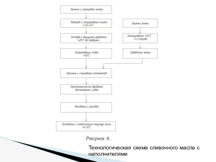 Рисунок 4. Технологическая схема сливочного масла с наполнителями