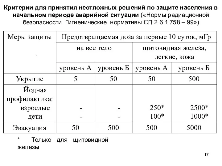 Критерии для принятия неотложных решений по защите населения в начальном периоде