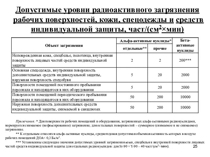 Допустимые уровни радиоактивного загрязнения рабочих поверхностей, кожи, спецодежды и средств индивидуальной