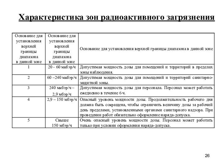 Характеристика зон радиоактивного загрязнения