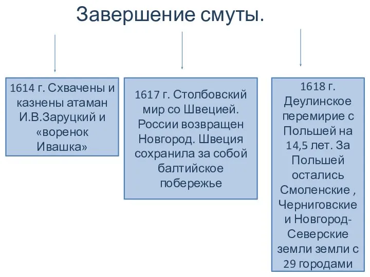 Завершение смуты. 1614 г. Схвачены и казнены атаман И.В.Заруцкий и «воренок