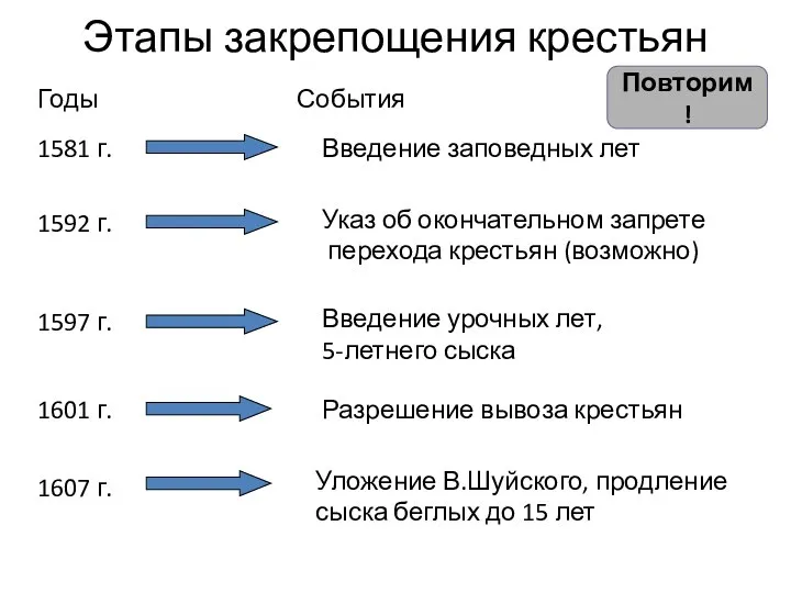 Этапы закрепощения крестьян Годы События 1581 г. Введение заповедных лет 1592