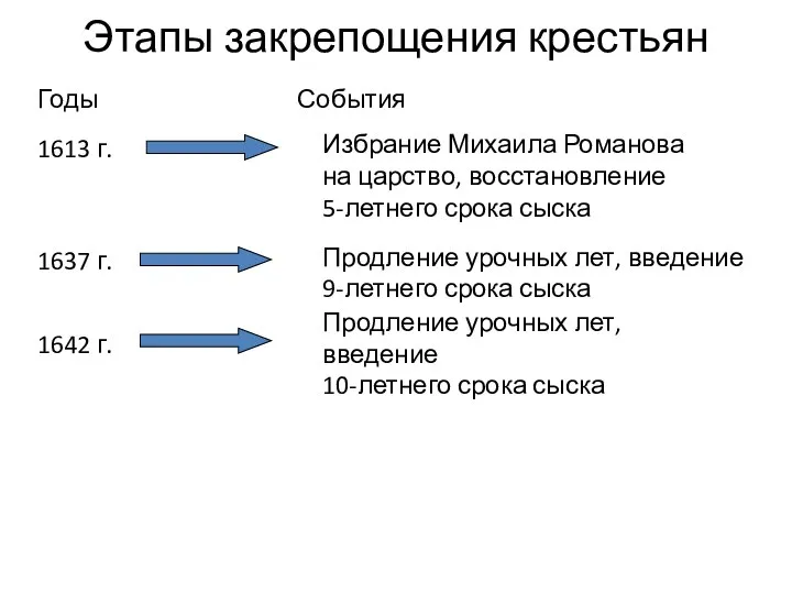 Этапы закрепощения крестьян Годы События 1613 г. Избрание Михаила Романова на