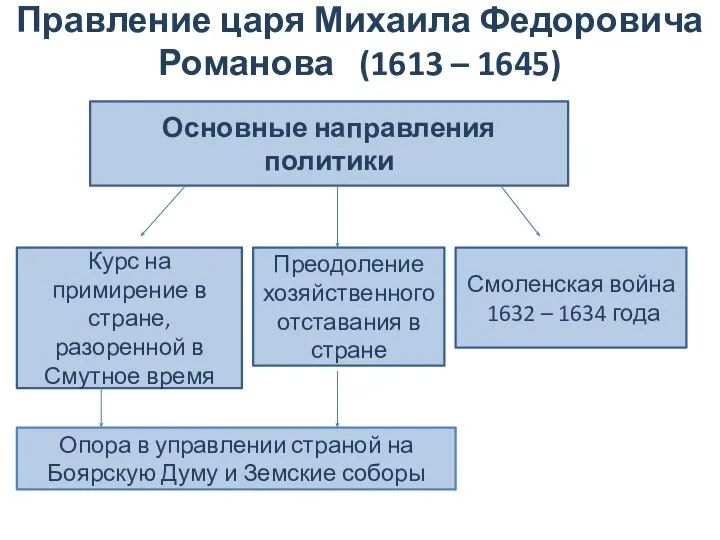 Правление царя Михаила Федоровича Романова (1613 – 1645) Основные направления политики