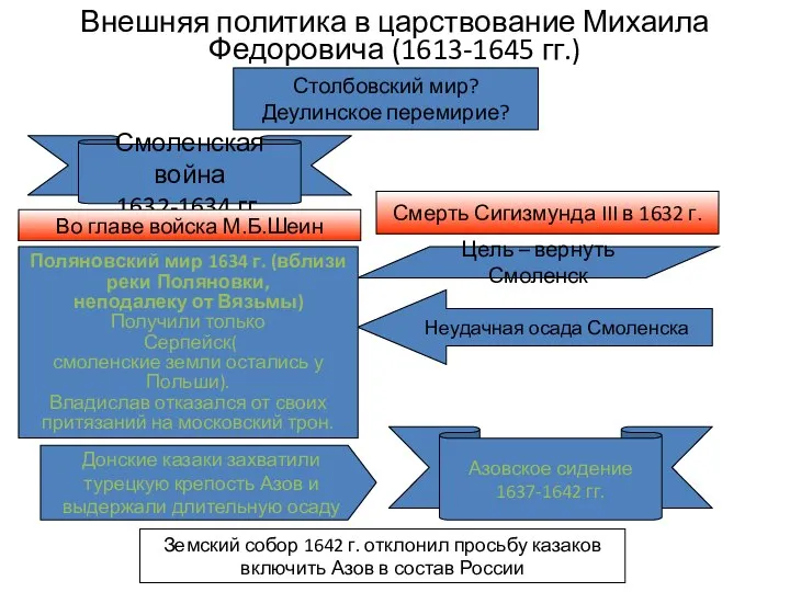 Внешняя политика в царствование Михаила Федоровича (1613-1645 гг.) Столбовский мир? Деулинское