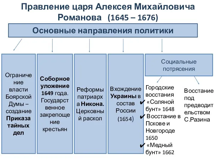 Правление царя Алексея Михайловича Романова (1645 – 1676) Основные направления политики