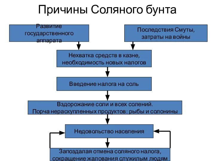 Причины Соляного бунта Развитие государственного аппарата Последствия Смуты, затраты на войны