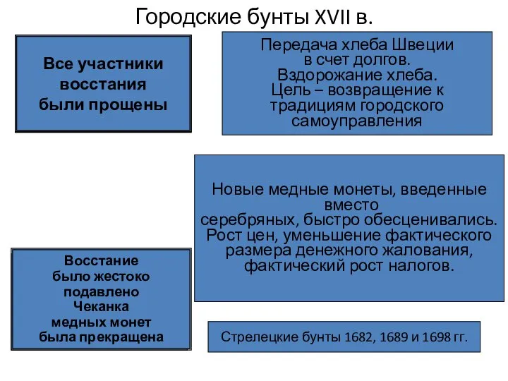 Городские бунты XVII в. Хлебные бунты 1650 г. в Новгороде и