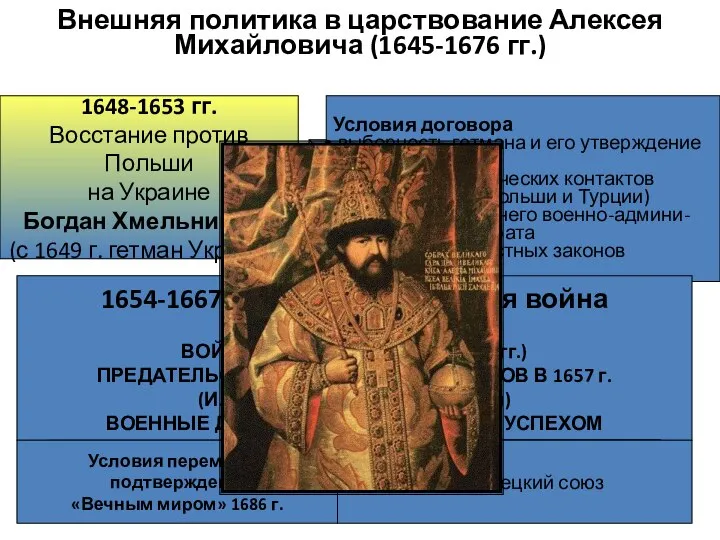 Внешняя политика в царствование Алексея Михайловича (1645-1676 гг.) 1648-1653 гг. Восстание