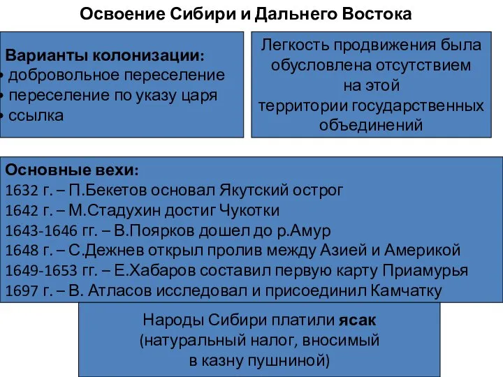 Освоение Сибири и Дальнего Востока Варианты колонизации: добровольное переселение переселение по