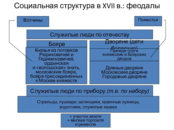 Социальная структура в XVII в.: феодалы Служилые люди по отечеству Бояре