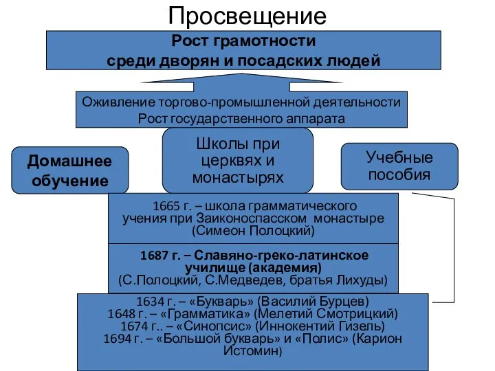 Просвещение Рост грамотности среди дворян и посадских людей Оживление торгово-промышленной деятельности