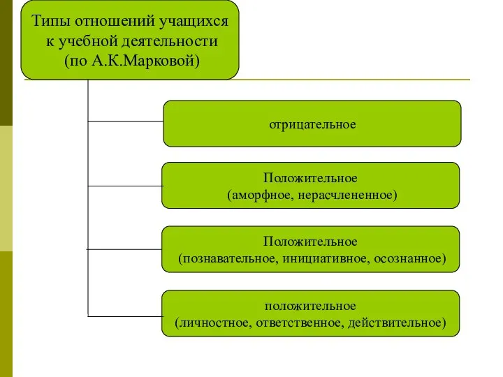 Типы отношений учащихся к учебной деятельности (по А.К.Марковой) отрицательное Положительное (аморфное,