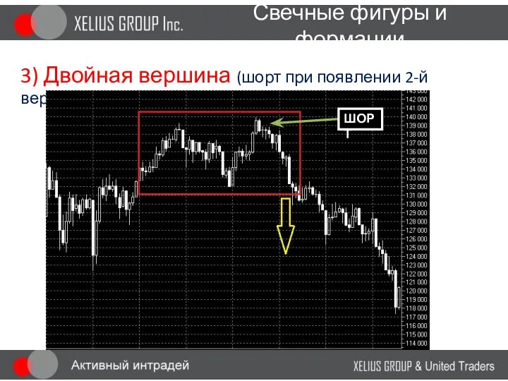 Свечные фигуры и формации 3) Двойная вершина (шорт при появлении 2-й вершины) ШОРТ