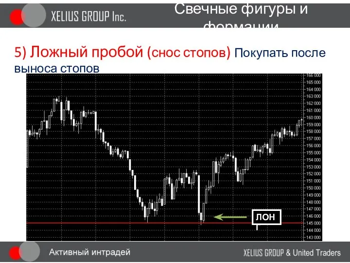 Свечные фигуры и формации 5) Ложный пробой (снос стопов) Покупать после выноса стопов ЛОНГ