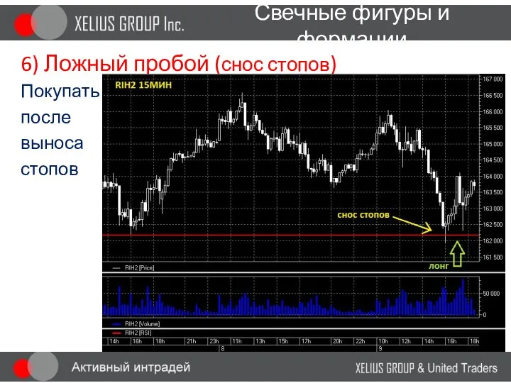 Свечные фигуры и формации 6) Ложный пробой (снос стопов) Покупать после выноса стопов ЛОНГ