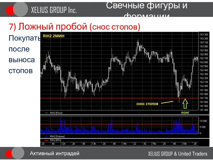 Свечные фигуры и формации 7) Ложный пробой (снос стопов) Покупать после выноса стопов ЛОНГ