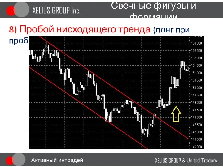 Свечные фигуры и формации 8) Пробой нисходящего тренда (лонг при пробое)